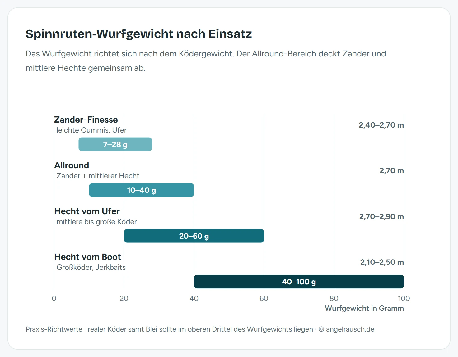 Balkendiagramm des passenden Wurfgewichts nach Einsatzprofil für Spinnruten auf Hecht und Zander. Zander-Finesse vom Ufer rund 7 bis 28 Gramm bei 2,40 bis 2,70 Meter. Allround Zander und mittlerer Hecht 10 bis 40 Gramm bei 2,70 Meter. Hecht vom Ufer 20 bis 60 Gramm bei 2,70 bis 2,90 Meter. Hecht vom Boot mit Großködern 40 bis 100 Gramm bei 2,10 bis 2,50 Meter