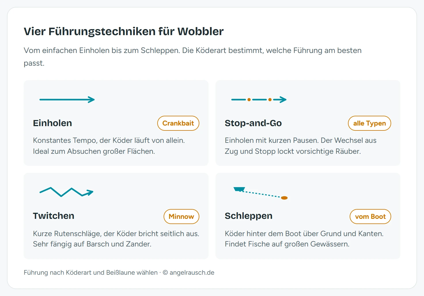 Vier Führungstechniken für Wobbler im Vergleich: gleichmäßiges Einholen (konstante Geschwindigkeit, Crankbait, Allrounder), Stop-and-Go (Einholen mit Pausen, für zögerliche Fische), Twitchen (kurze Rutenschläge, Minnow bricht seitlich aus), Schleppen (vom Boot über Grund, auf Zander und Hecht). Zu jeder Technik Köderart und Situation