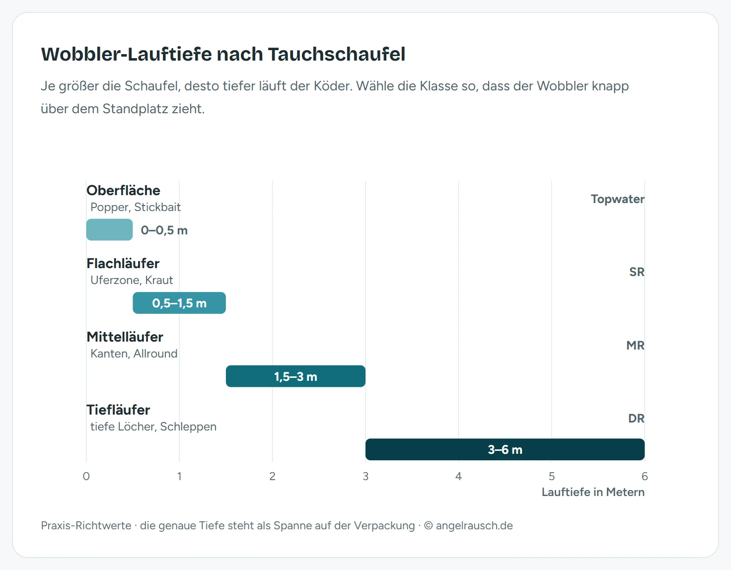 Balkendiagramm der vier Wobbler-Lauftiefen: Oberflächenköder 0 bis 0,5 m, Flachläufer (Shallow Runner, SR) 0,5 bis 1,5 m, Mittelläufer 1,5 bis 3 m, Tiefläufer (Deep Runner, DR) 3 bis 6 m. Je größer die Tauchschaufel, desto tiefer läuft der Köder