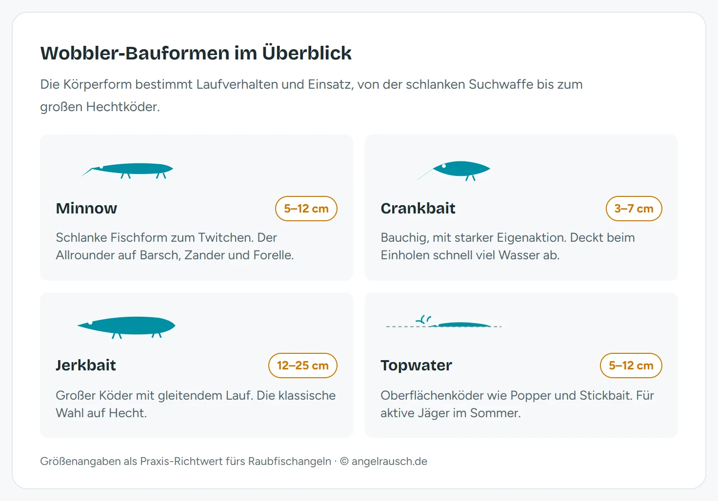 Übersicht der vier wichtigsten Wobbler-Bauformen: Minnow (schlanke Fischform, 5 bis 12 cm, zum Twitchen auf Barsch, Zander und Forelle), Crankbait (bauchig und kurz, 3 bis 7 cm, zum schnellen Absuchen auf Barsch und Rapfen), Jerkbait (groß und bullig, 12 bis 25 cm, für Hecht), Topwater (Oberflächenköder wie Popper und Stickbait, für Rapfen, Barsch und Hecht). Zu jedem Typ Größe und Einsatz